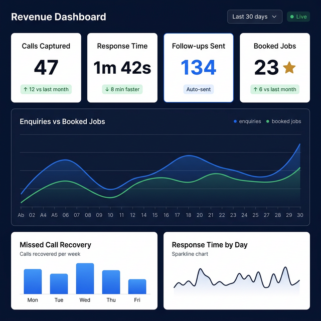 Example JTandy revenue dashboard showing calls captured, response time, follow-ups sent and booked jobs